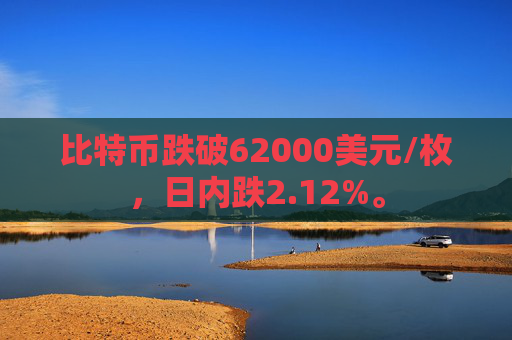 比特币跌破62000美元/枚，日内跌2.12%。