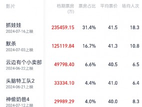 2024年暑期档票房破75亿，8月影市还能指望谁？