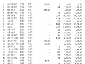 金科服务：计划通过司法拍卖和收购金科集团剩余抵销资产收回大部分应收款项