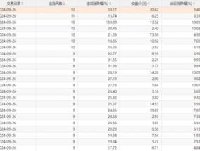 今日1只个股连涨12天，1只个股连涨11天