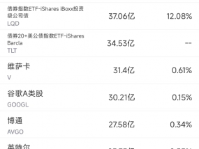 9月25日美股成交额前20：谷歌起诉微软滥用市场主导地位