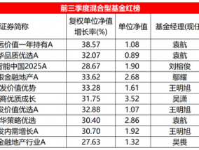 前三季度混基红黑榜：终于回本了！七成混基年内收益翻红