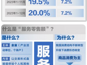 基本面 | 2023年服务零售额同比增长20%，增速连续三月回升