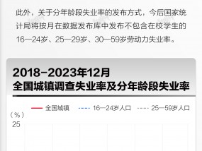 基本面 | 全年全国城镇调查失业率同比下降，12月环比增长0.1个百分点